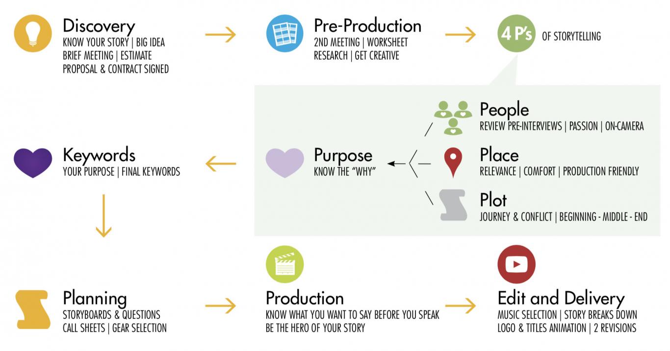 filmprocess